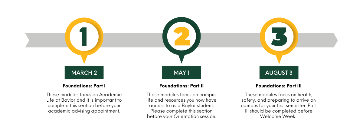 Foundations Steps 1-3